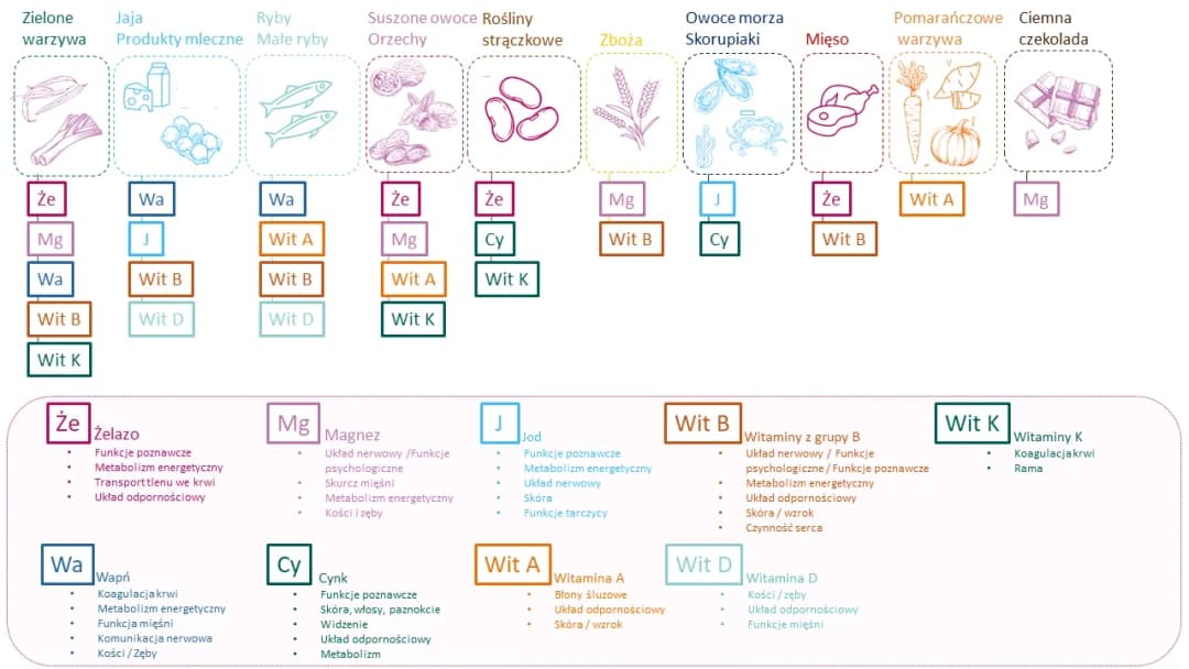 Witaminy przy karmieniu: 5 kluczowych dla zdrowia dziecka