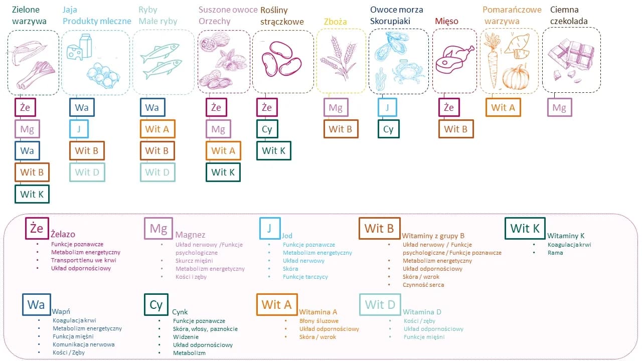 Witaminy przy karmieniu: 5 kluczowych dla zdrowia dziecka