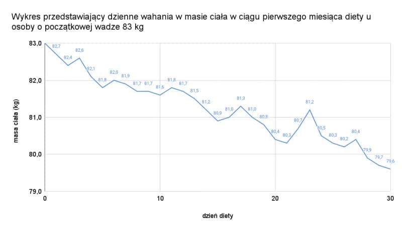 Jak obliczyć swoje dzienne kalorie do zdrowej utraty wagi - kompletny poradnik