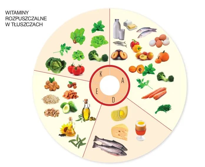 Witaminy rozpuszczalne: 5 faktów o których nie wiedziałeś