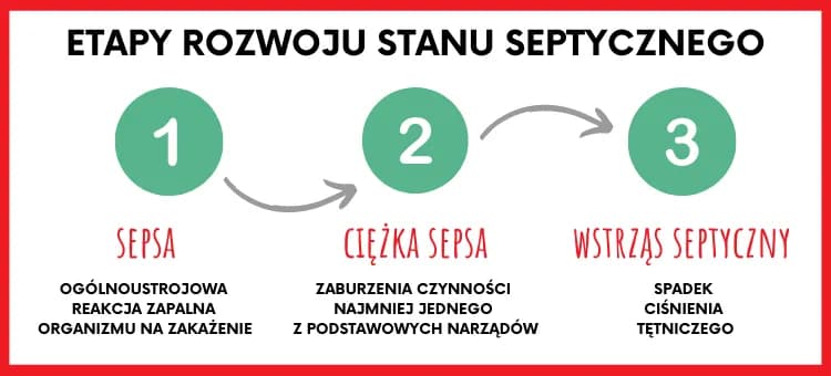 Wstrząs septyczny objawy: Niebezpieczne sygnały, które mogą uratować życie
