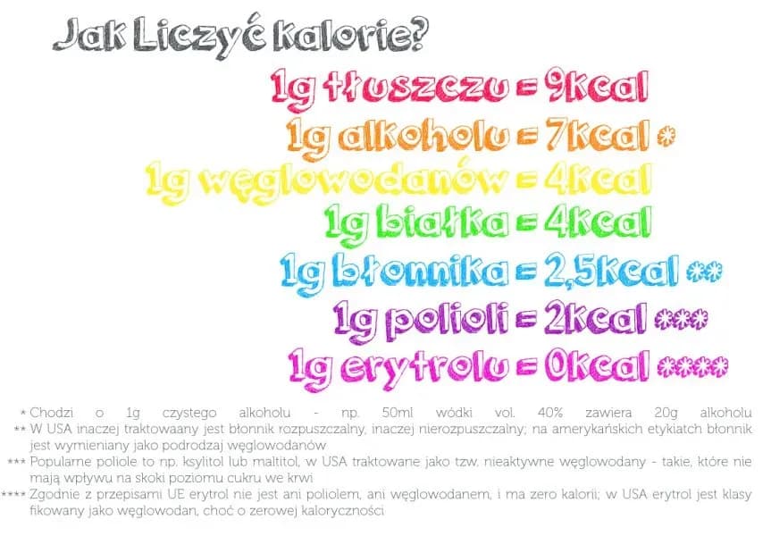 Ile kalorii dostarcza 1g białka? Kluczowe informacje dla diety