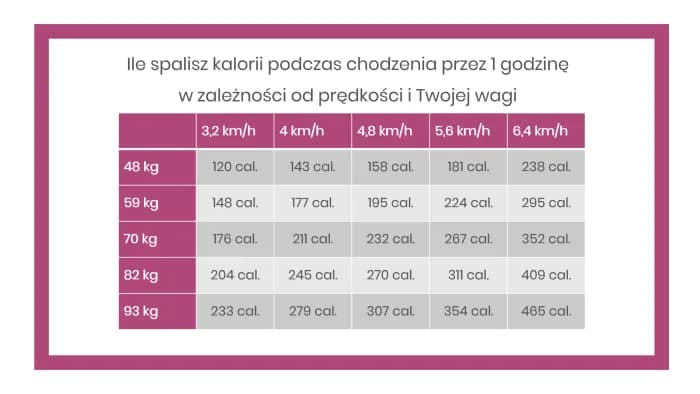 Chodzenie ile kalorii spalisz spacerując - poznaj dokładne wyliczenia